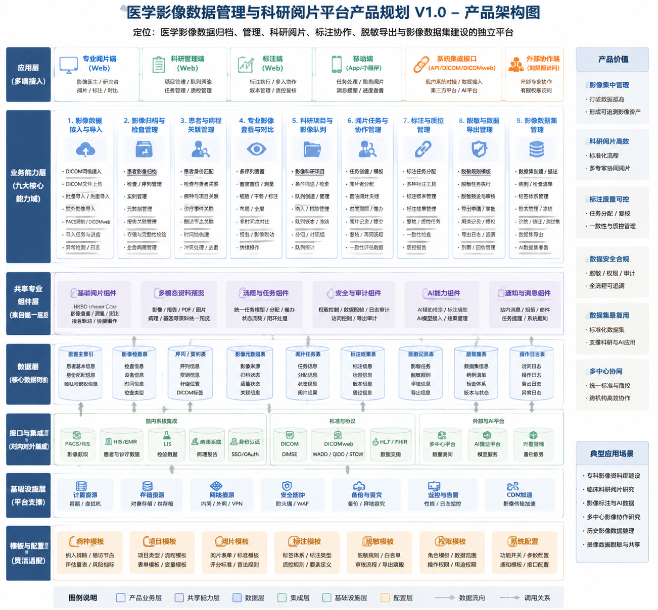 海鲲睿达医学影像数据管理与科研阅片平台确认版产品架构图