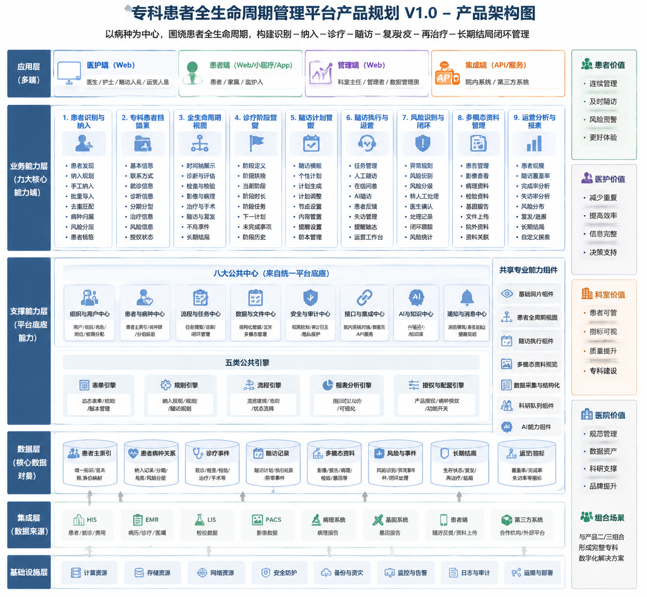 海鲲睿达专科患者全生命周期管理平台确认版产品架构图