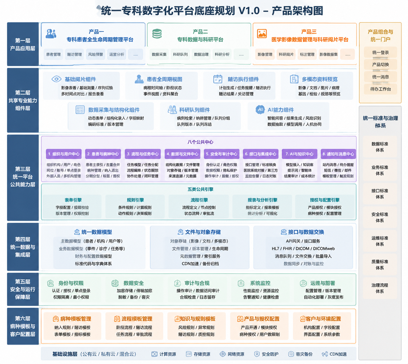 统一专科数字化平台底座确认版规划图